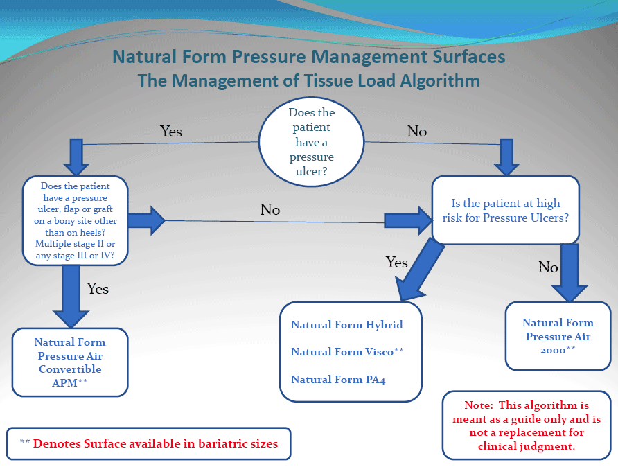 Tissue Load Algorithumn - Getting Help Choosing A Surface